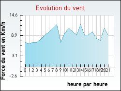 Evolution du vent de la ville Charmois-l'Orgueilleux